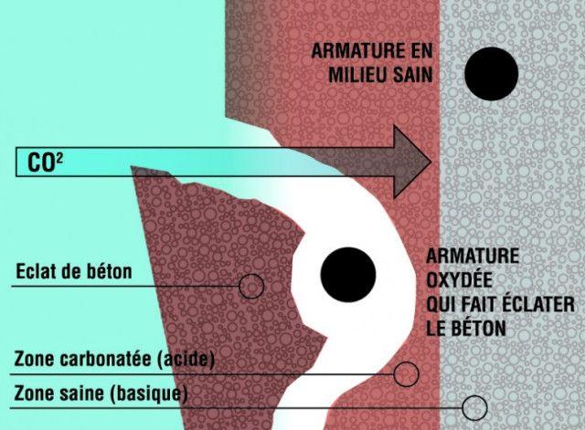 Action de carbonatation